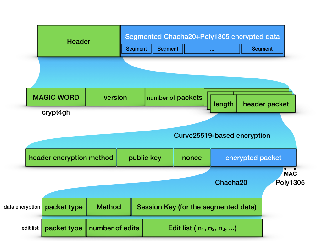 Encryption process