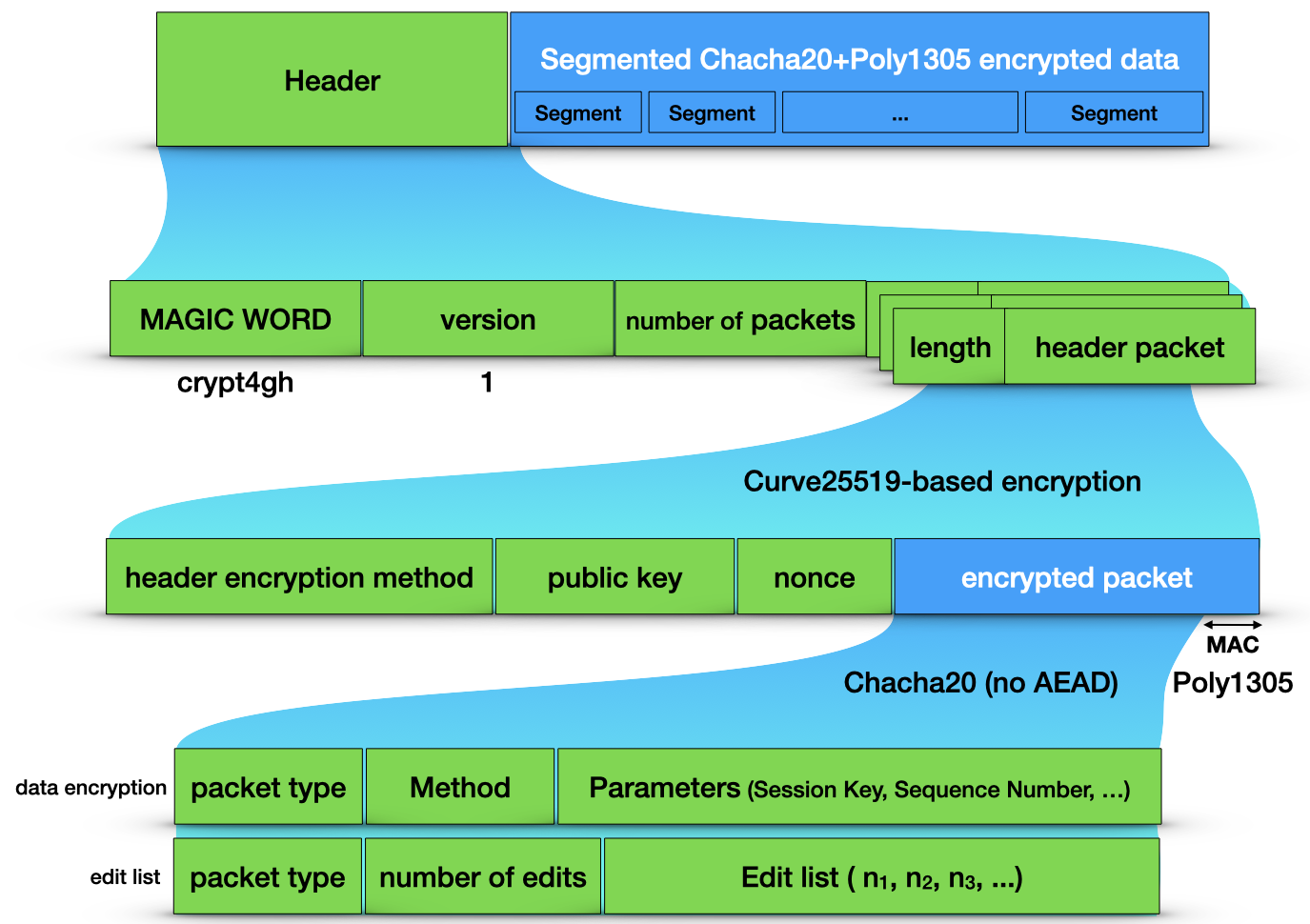 Encryption (v1)